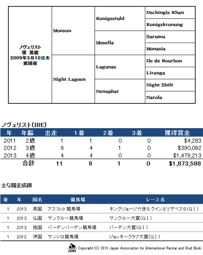 ノヴェリスト輸入