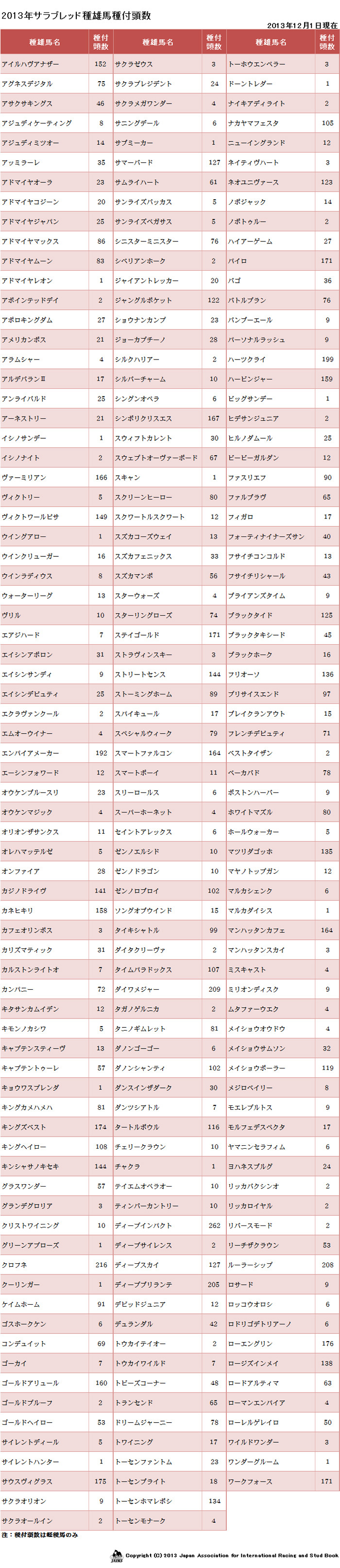 2013年サラブレッド種雄馬種付頭数