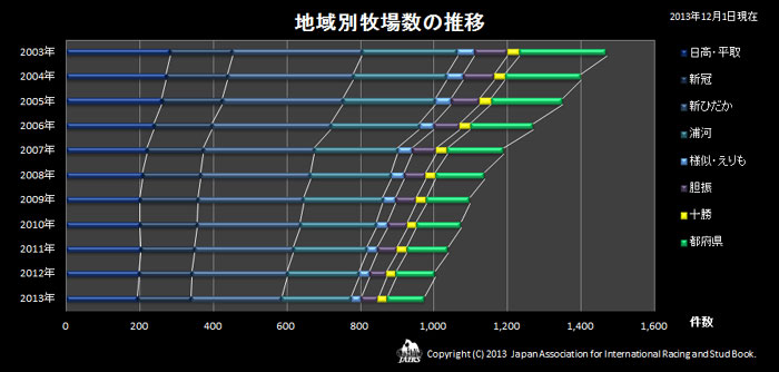 ２０１３年地域別牧場数の推移