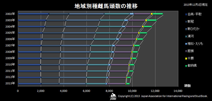 2013年地域別種雌馬頭数の推移