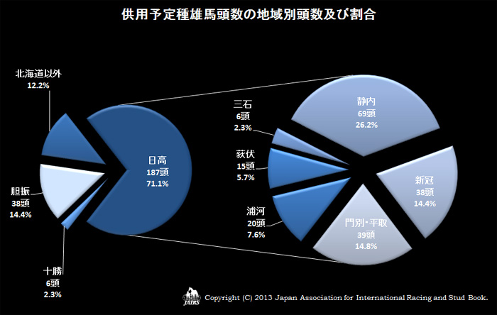 ２０１３年供用予定種雄馬頭数の地域別頭数及び割合