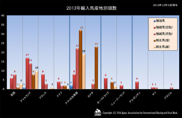 ２０１３年輸入馬産地別頭数