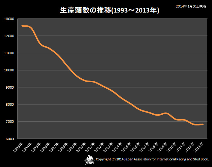 2013年　生産頭数の推移