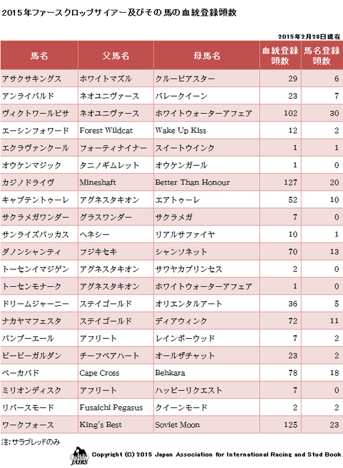 ２０１５年ファーストクロップサイアー