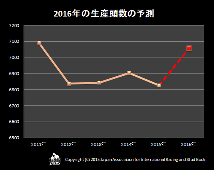 2016年の生産予定頭数