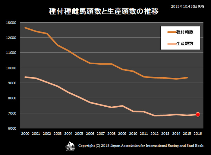 2015年種付種雌馬頭数と生産頭数の推移