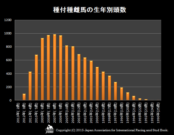 2015年種付種雌馬の生年別頭数