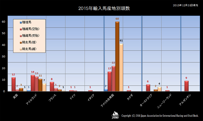 2015年の輸入馬産地別頭数