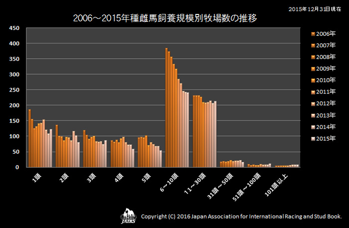 2006〜2015年種雌馬飼養規模別牧場数の推移