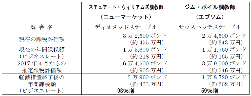 ビジネスレートの大幅引上げで厩舎運営が厳しい状況に イギリス 開催 運営 海外競馬情報 2017 01 20 開催 運営 公益財団法人 ジャパン スタッドブック インターナショナル