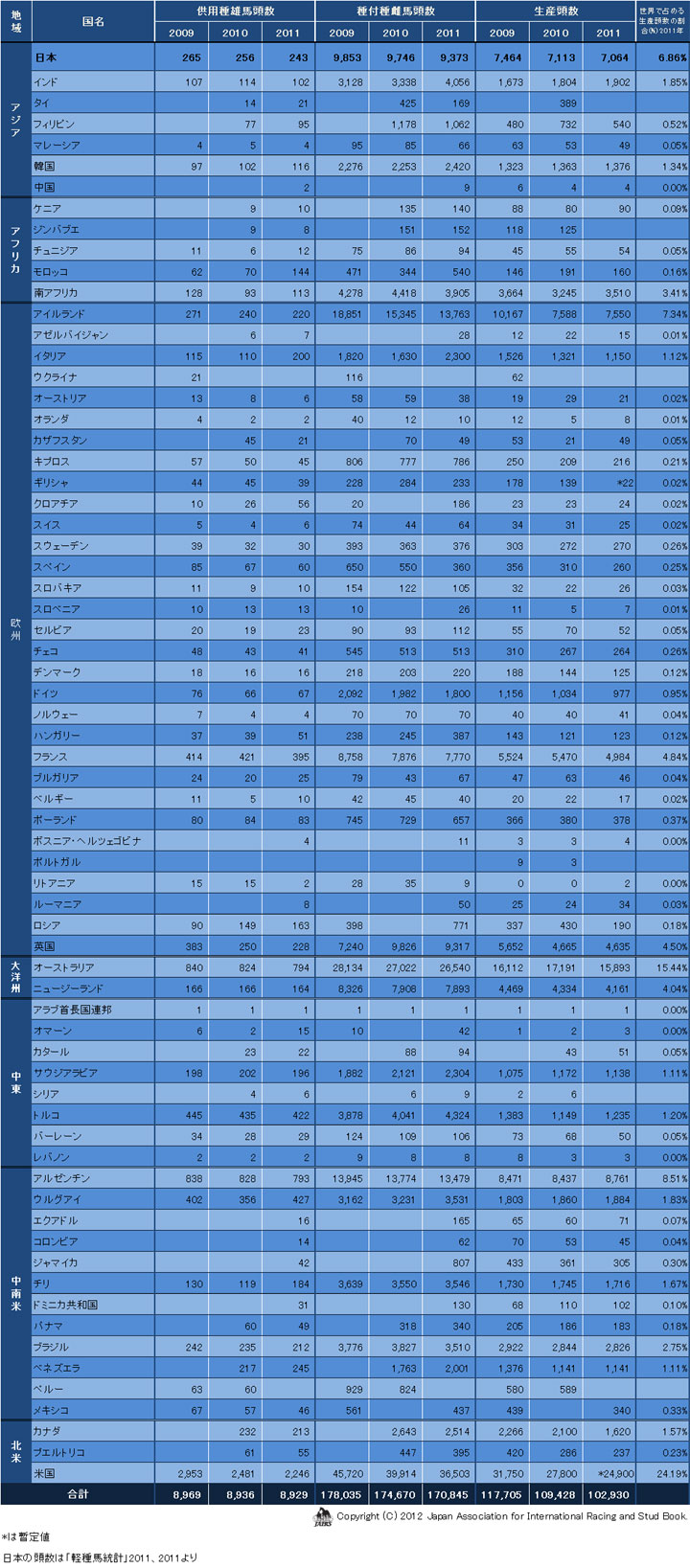 生産に関する頭数01（2009〜2011）