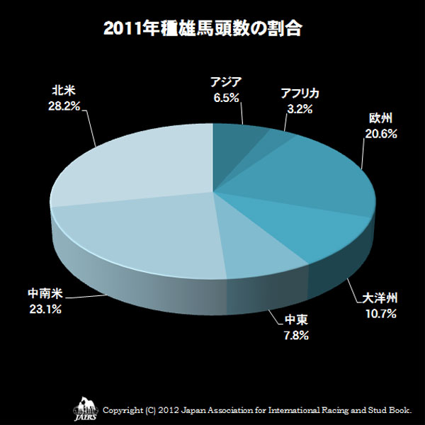 2011種雄馬頭数の割合