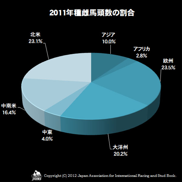 2011種雌馬頭数の割合