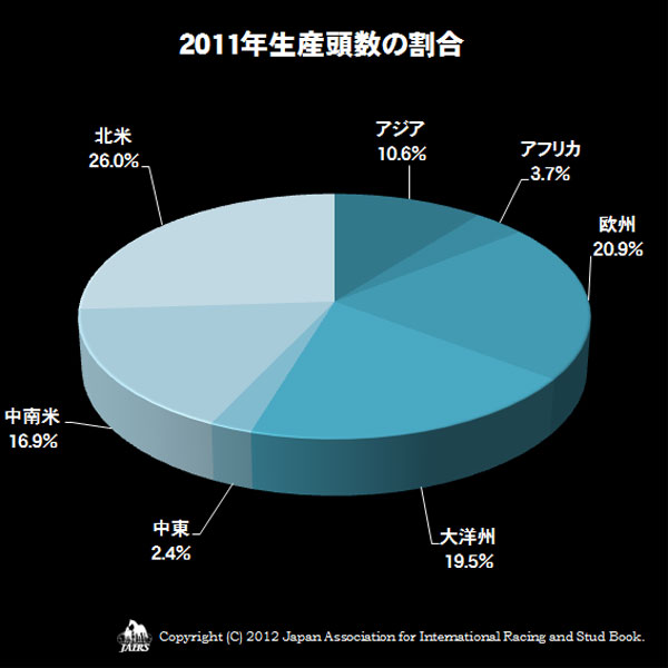 2011生産頭数の割合