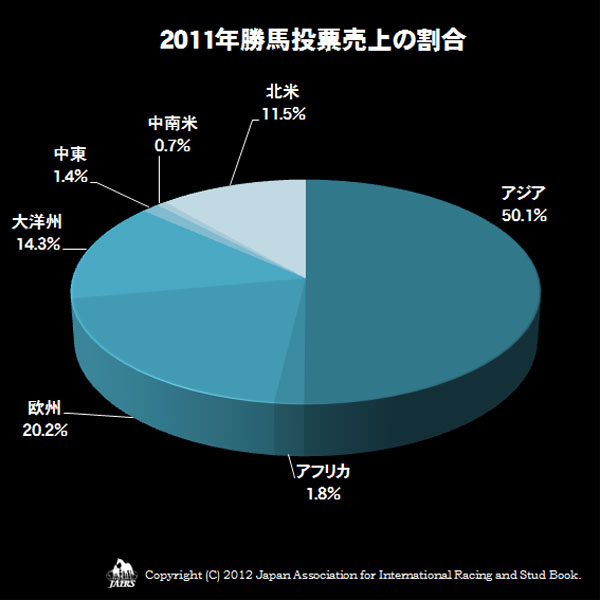 2011年勝馬投票売上の割合