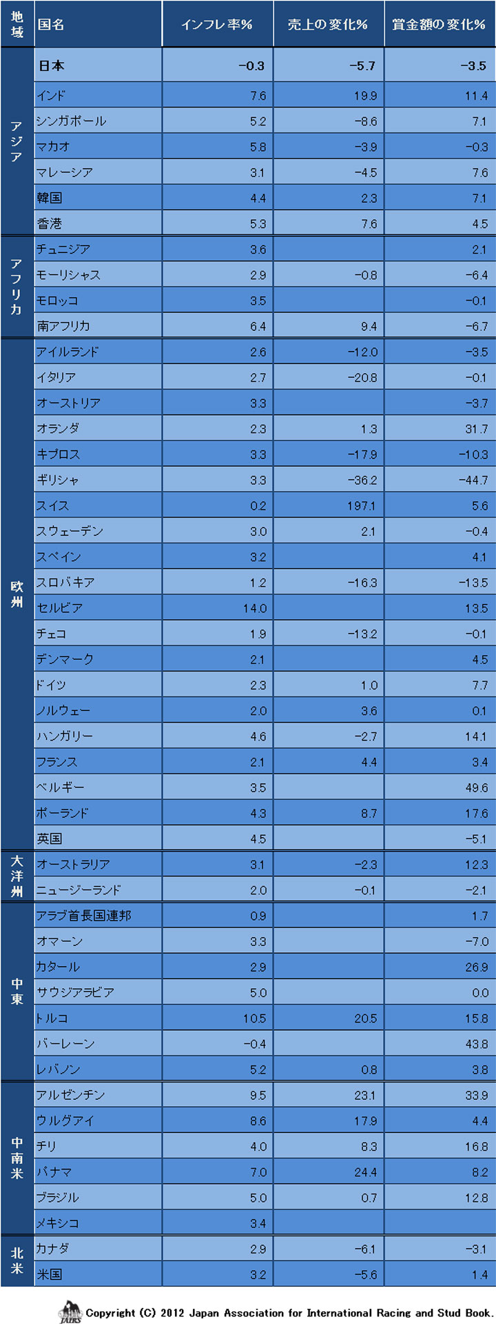 勝馬投票売上・賞金額の変化（2011年/2010年）