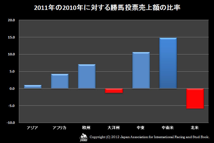 2011年の2010年に対する勝馬投票売上額の比率