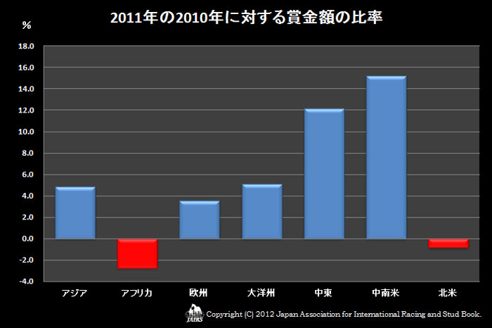 2011年の2010年に対する賞金額の比率