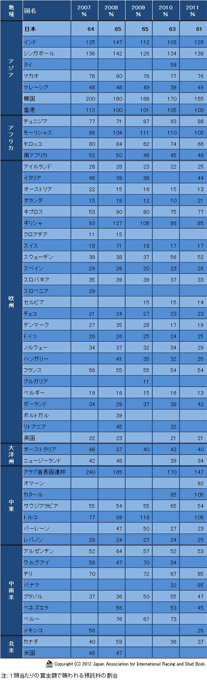 賞金と預託料金との比較　2007年-2011年