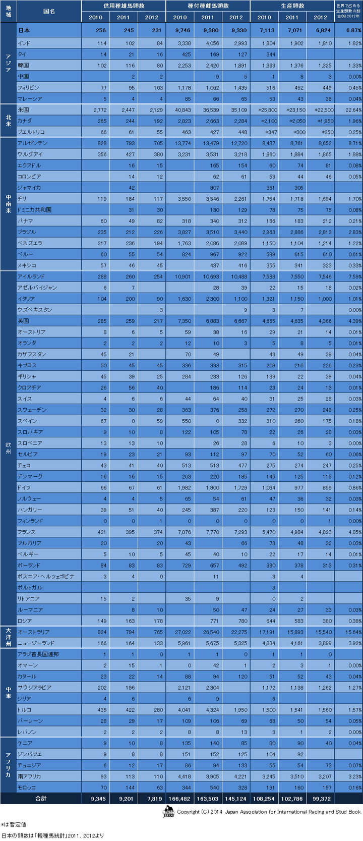 生産頭数の推移（2010年〜2012年）