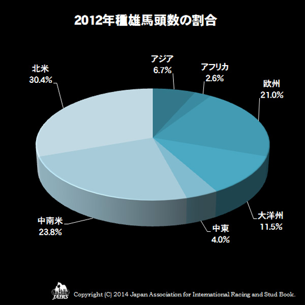 2012年種雄馬頭数の割合