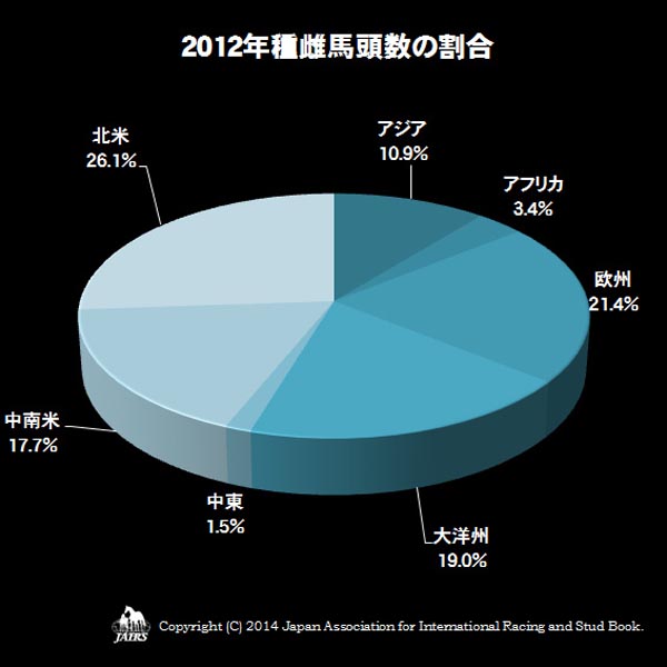 2012年種雌馬頭数の割合