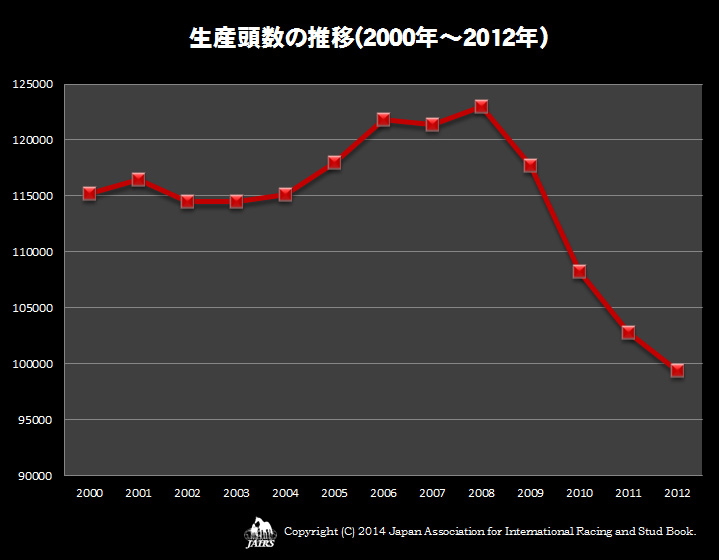 生産頭数の推移(2000年〜2012年）