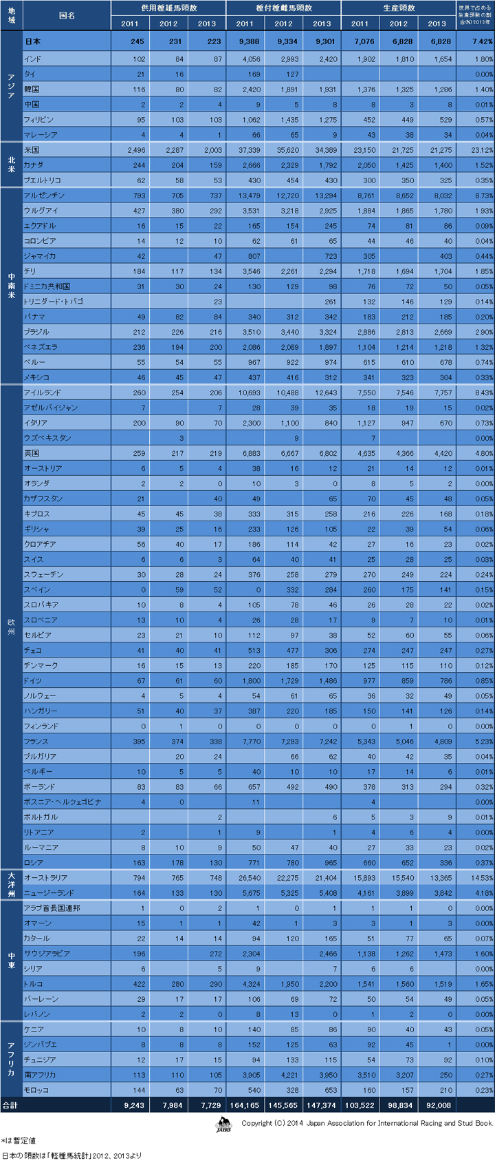生産頭数等（2011年-2013年）