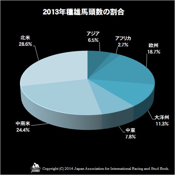 2013年種雄馬頭数の割合