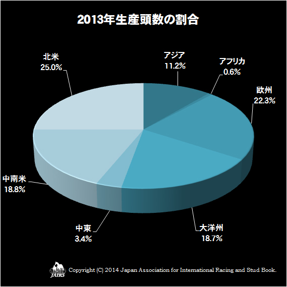 2013年生産頭数の割合