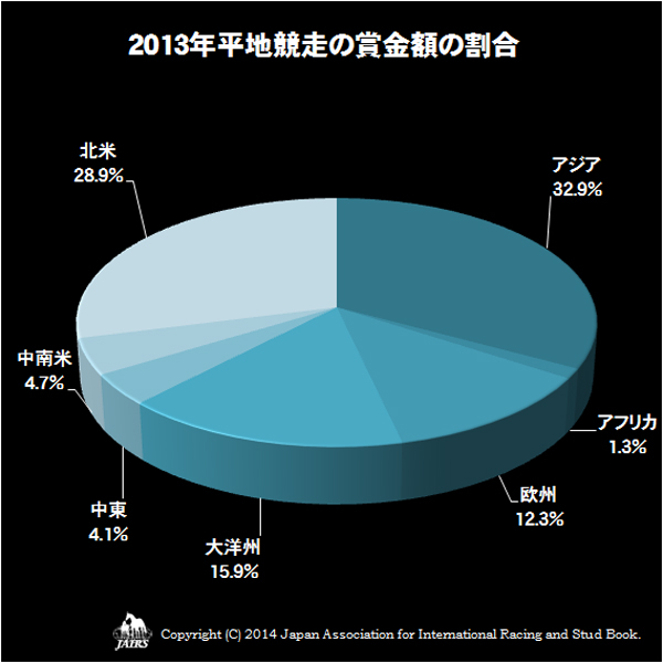 2013年平地競走の賞金額の割合