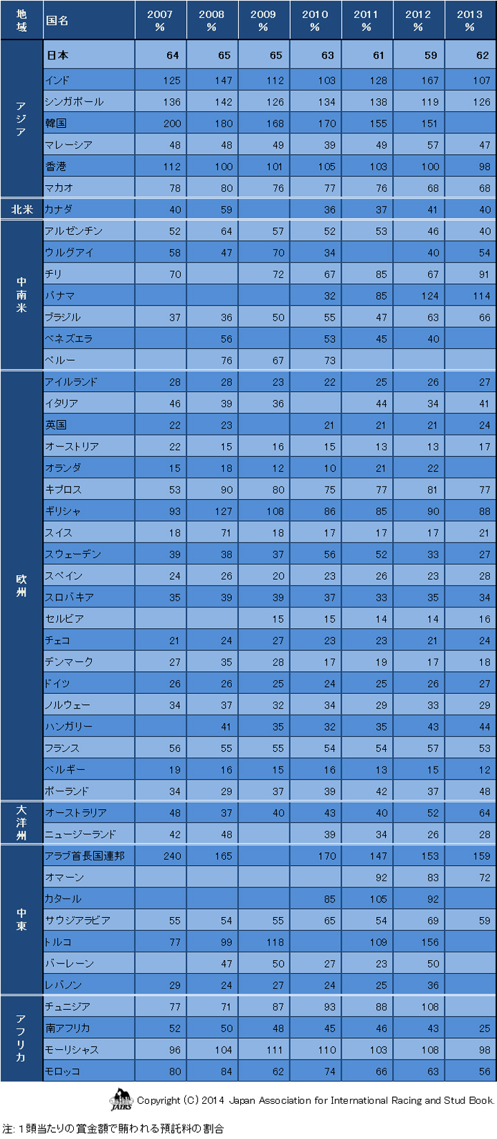 賞金と預託料金との比較(2008年-2013年)