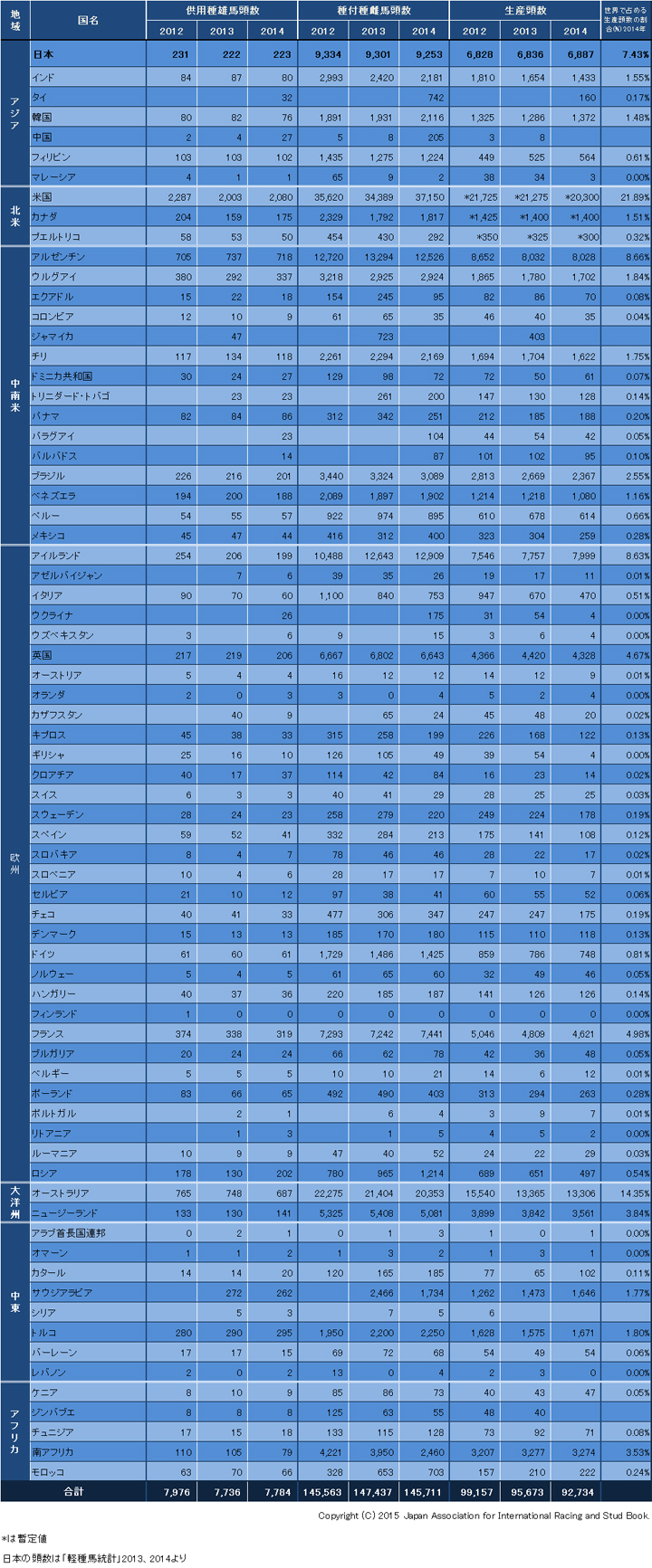 世界の生産頭数2014年