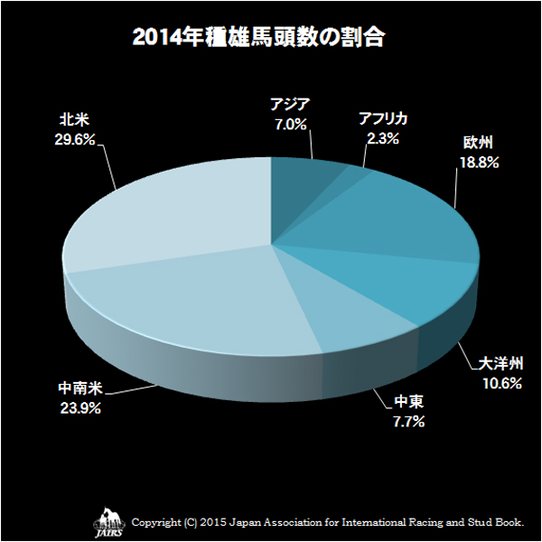 2014年種雌馬頭数の割合