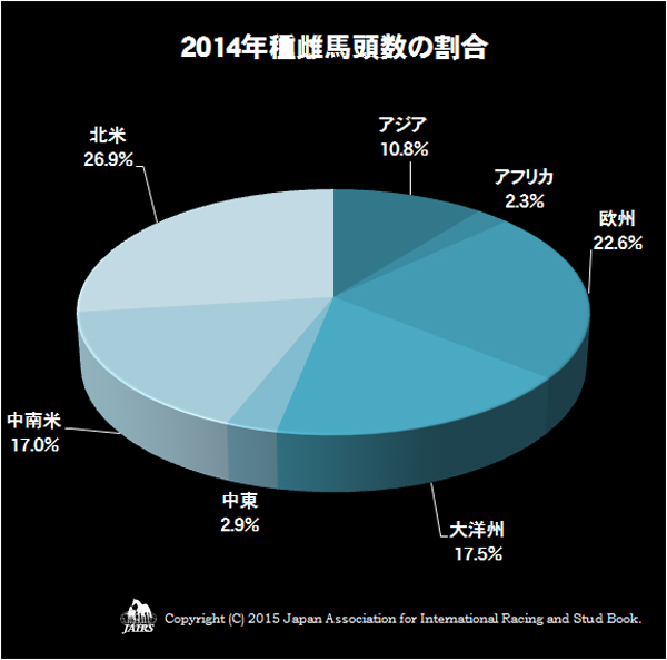 2014年種雌馬頭数の割合