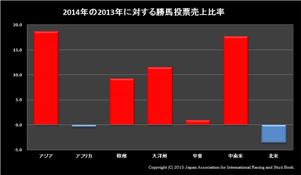 2014年勝馬投票売上比率01