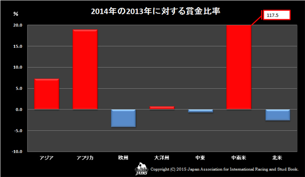 2014年に対する賞金比率