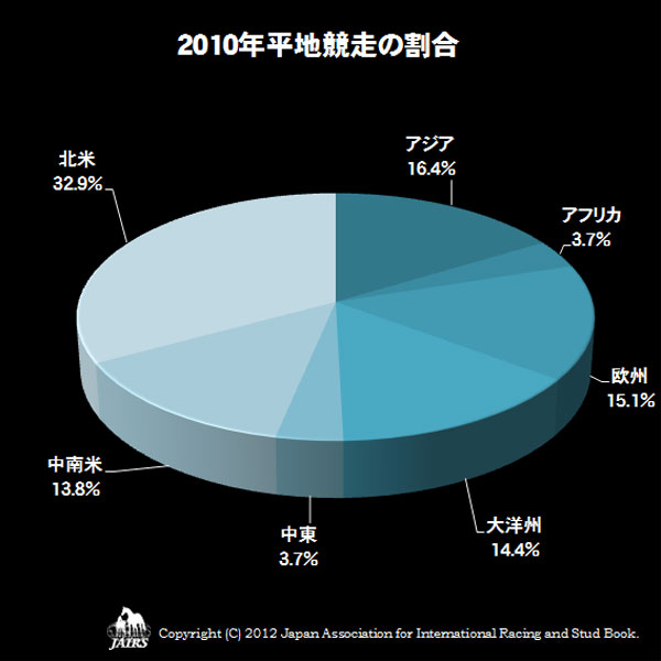 世界の競走数2