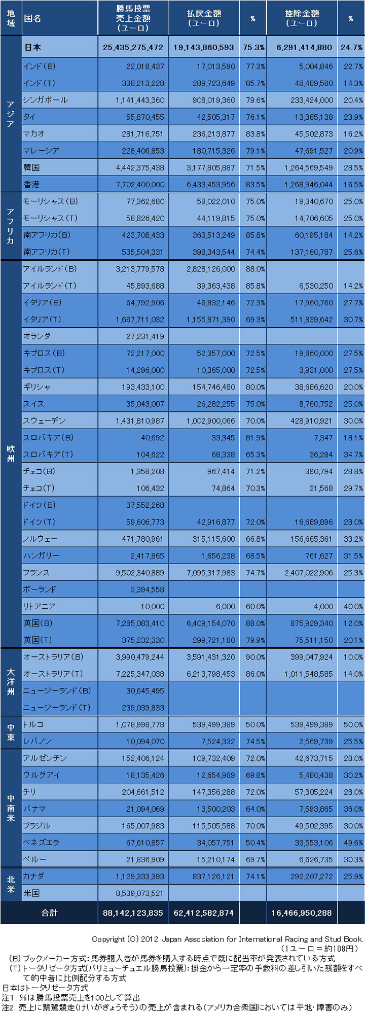 世界の勝馬投票売上1