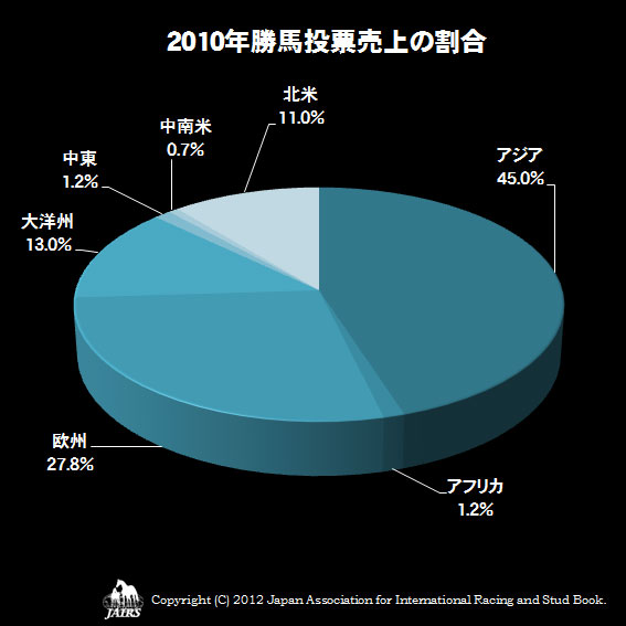 世界の勝馬投票売上3