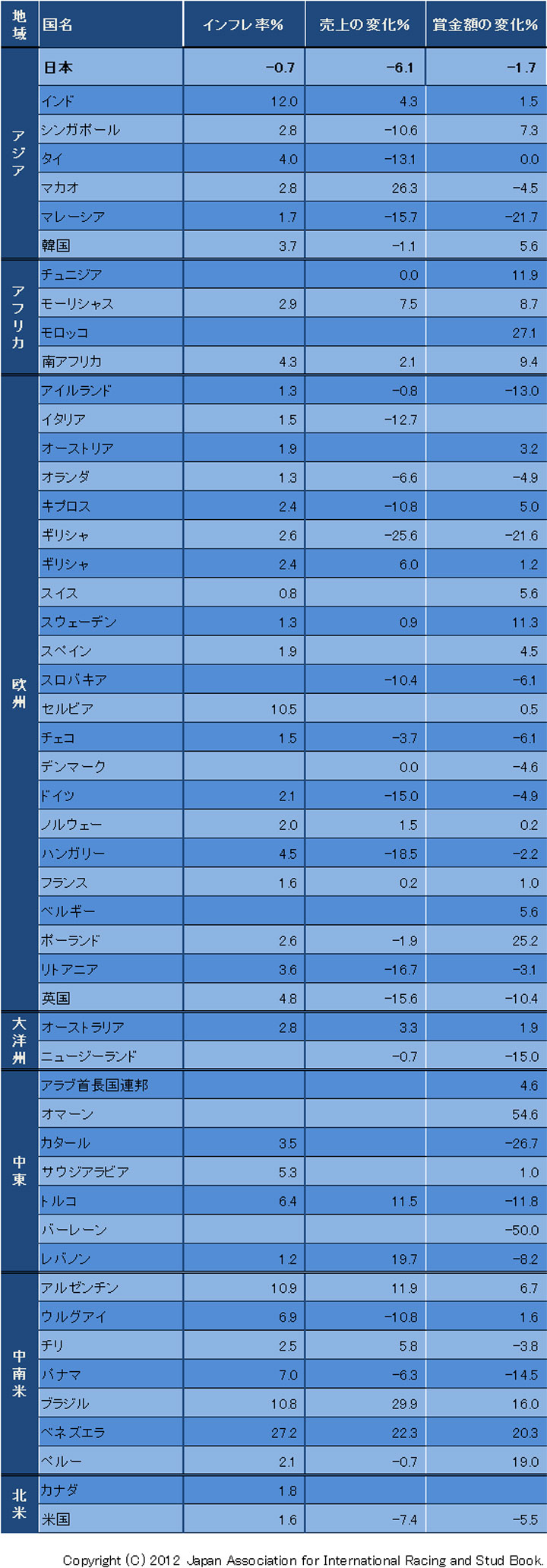 2010年に対する2009年のインフレ率