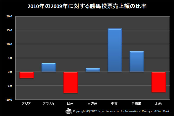 2010年の2009年に対する勝馬投票売上額の比率