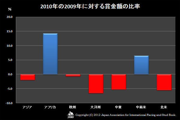 2010年の2009年に対する賞金額額の比率