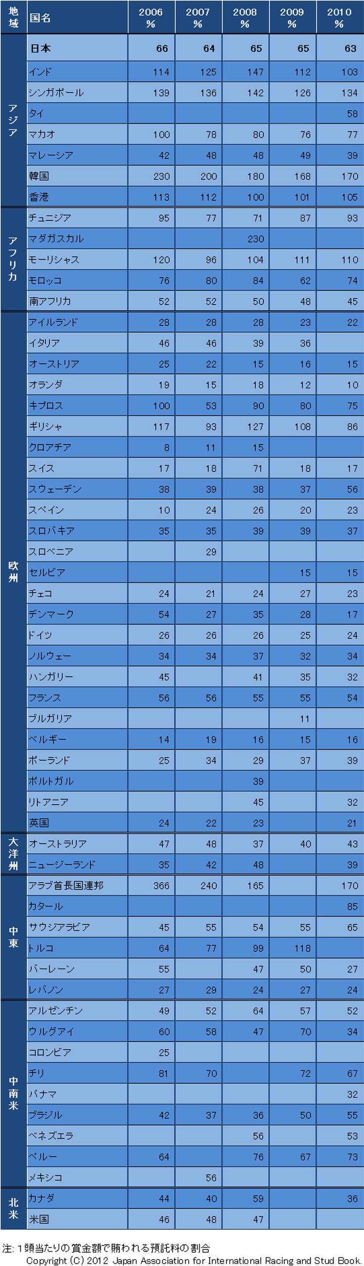 賞金と預託料の比較