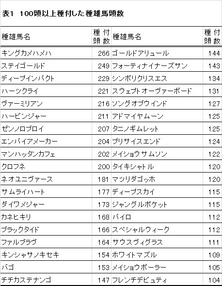 １００頭以上種付した種雄馬頭数