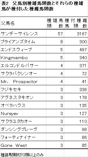 父馬別種雄馬頭数と〜