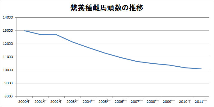 繋養種雌馬数の推移