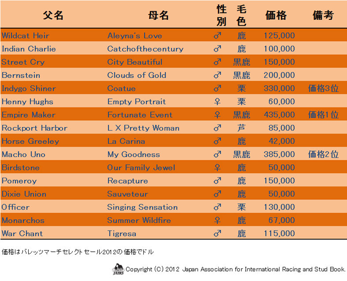 ２０１２年バレッツ　マーチセレクトセール