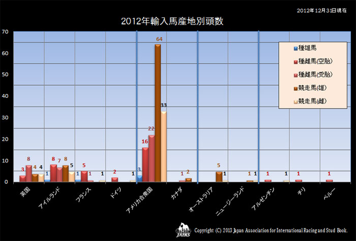 2012年輸入馬産地別頭数