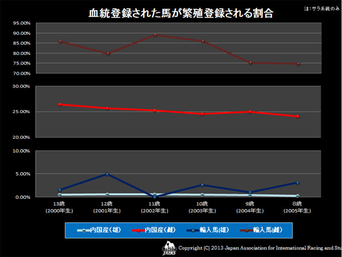 血統登録された馬が繁殖登録される割合